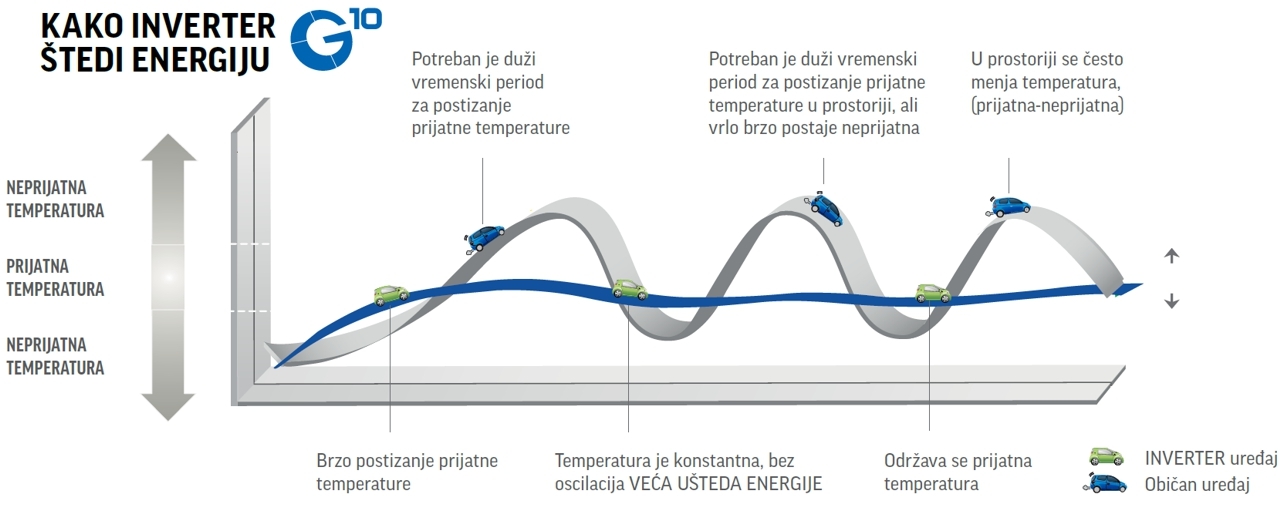 g10 inverter gree tehnologija ovo ono