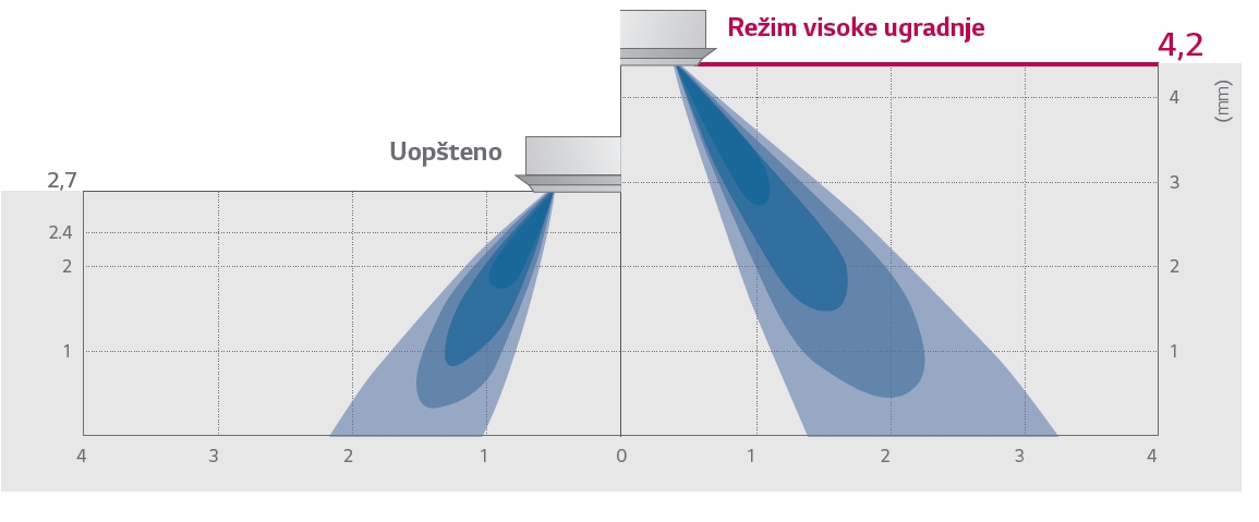 režim visoke ugradnje