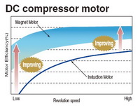 dc inverter