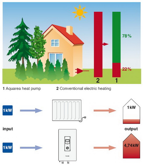 panasonic aquarea usteda energije