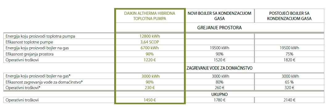 studija slucaja toplotne pumpe daikin hybrid usteda